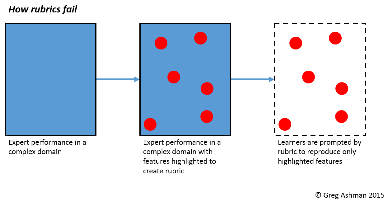 how-rubrics-fail-greg-ashman – David Didau