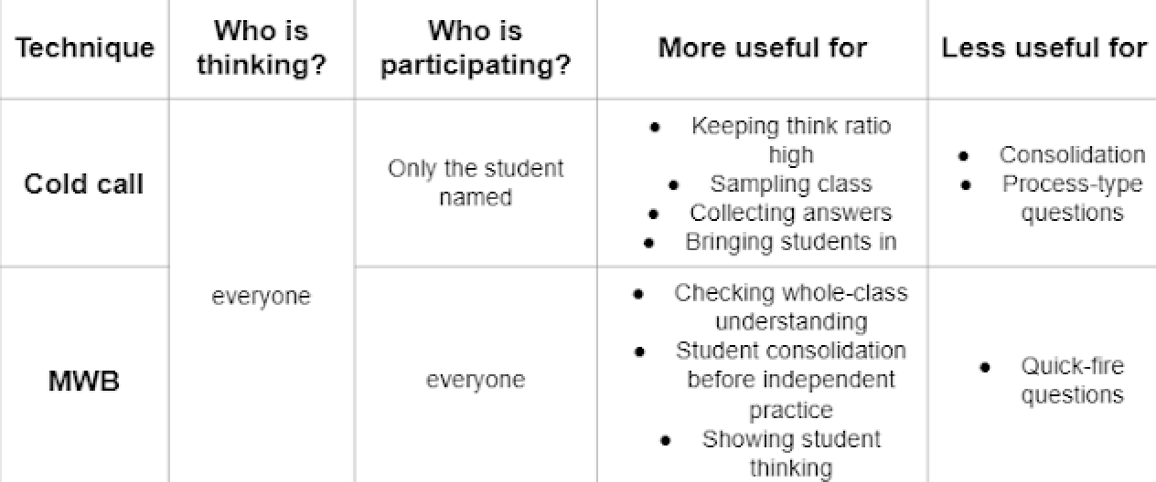 Using mini whiteboards in English David Didau